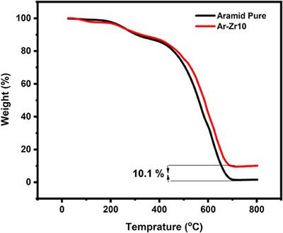 Aramid-Zirconia Nanocomposite Coating With Excellent Corrosion Protection of Stainless Steel in Saline Media